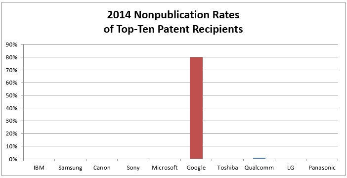 2014 Nonpublication Rates of Top-Ten Patent Recipients. X-axis: IBM, Samsung, Canon, Sony, Microsoft, Google, Toshiba, Qualcomm, LG, Panasonic. Y-axis: 0% through 90%, increments of 10%. Google goes to about 80%, Qualcomm shows about 1-2&, and the others show nothing.